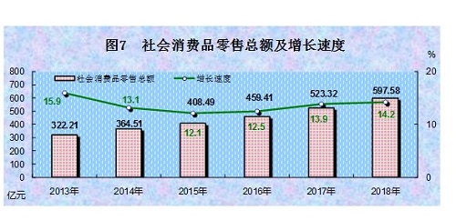 西藏自治區2018年國民經濟和社會發展統計公報 針紡織品銷售簡析